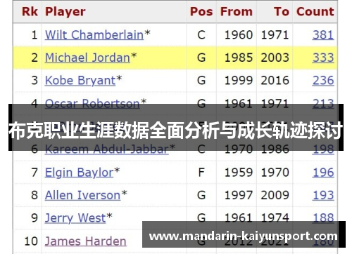 布克职业生涯数据全面分析与成长轨迹探讨